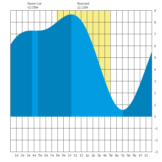 Cherry Point tide chart for Thursday, January 23, 2025