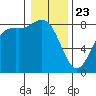 Cherry Point tide chart for Thursday, January 23, 2025