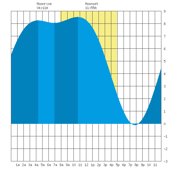Cherry Point tide chart for Friday, January 24, 2025