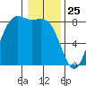Cherry Point tide chart for Saturday, January 25, 2025