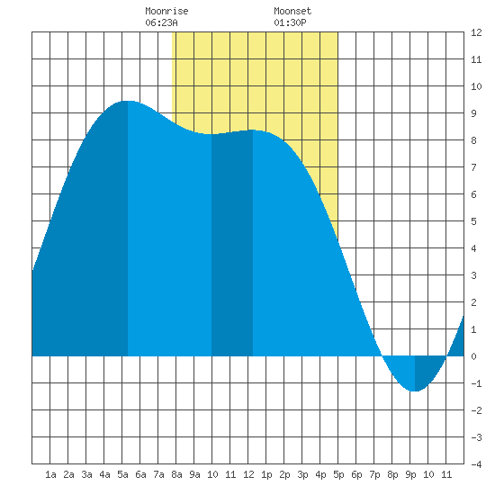 Cherry Point tide chart for Sunday, January 26, 2025