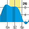 Cherry Point tide chart for Sunday, January 26, 2025