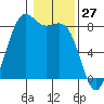 Cherry Point tide chart for Monday, January 27, 2025