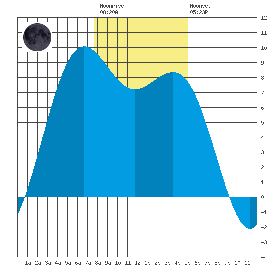 Cherry Point tide chart for Wednesday, January 29, 2025