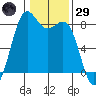 Cherry Point tide chart for Wednesday, January 29, 2025