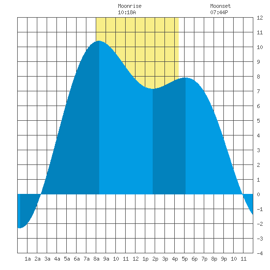Cherry Point tide chart for Thursday, January 2, 2025