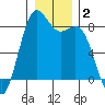 Cherry Point tide chart for Thursday, January 2, 2025