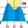 Cherry Point tide chart for Thursday, January 30, 2025