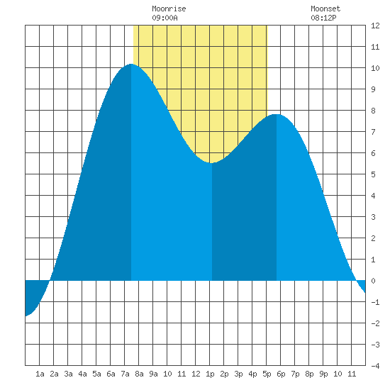 Cherry Point tide chart for Friday, January 31, 2025