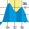 Cherry Point tide chart for Friday, January 31, 2025