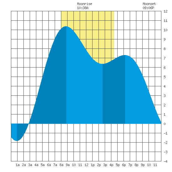 Cherry Point tide chart for Friday, January 3, 2025