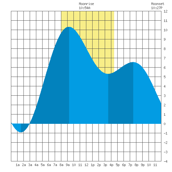 Cherry Point tide chart for Saturday, January 4, 2025
