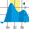 Cherry Point tide chart for Saturday, January 4, 2025