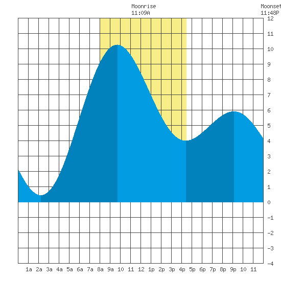 Cherry Point tide chart for Sunday, January 5, 2025