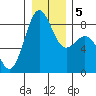 Cherry Point tide chart for Sunday, January 5, 2025