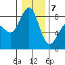 Cherry Point tide chart for Tuesday, January 7, 2025