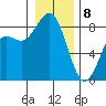 Cherry Point tide chart for Wednesday, January 8, 2025
