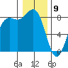 Cherry Point tide chart for Thursday, January 9, 2025