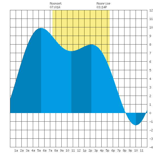 Cherry Point tide chart for Monday, February 10, 2025