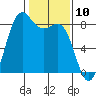 Cherry Point tide chart for Monday, February 10, 2025