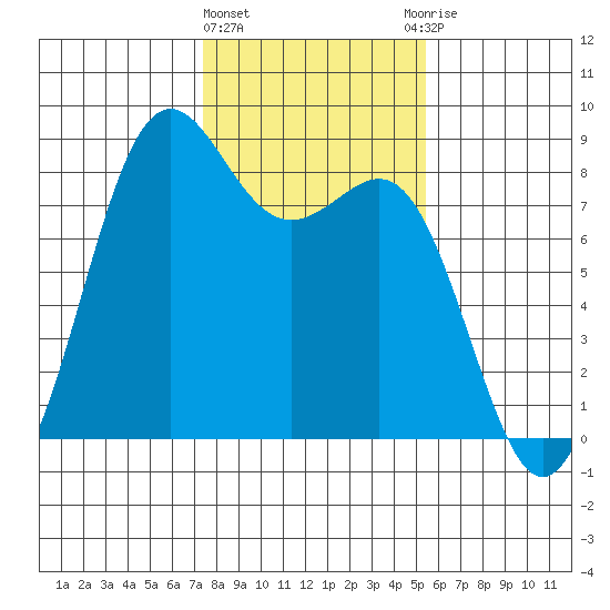 Cherry Point tide chart for Tuesday, February 11, 2025