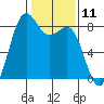 Cherry Point tide chart for Tuesday, February 11, 2025