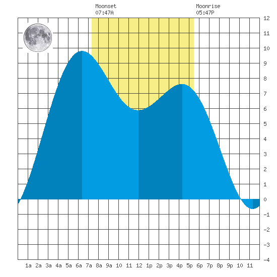 Cherry Point tide chart for Wednesday, February 12, 2025