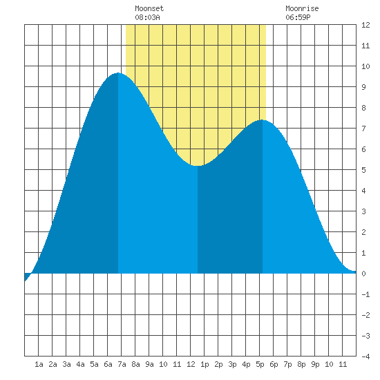 Cherry Point tide chart for Thursday, February 13, 2025
