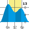 Cherry Point tide chart for Thursday, February 13, 2025