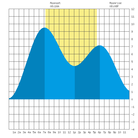 Cherry Point tide chart for Friday, February 14, 2025
