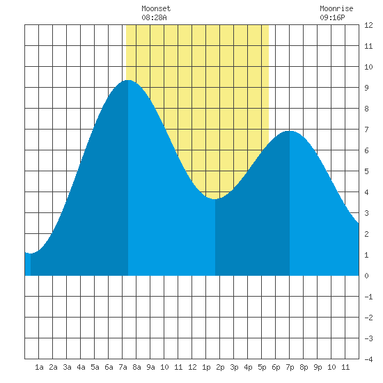 Cherry Point tide chart for Saturday, February 15, 2025
