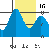 Cherry Point tide chart for Sunday, February 16, 2025