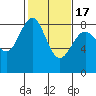 Cherry Point tide chart for Monday, February 17, 2025