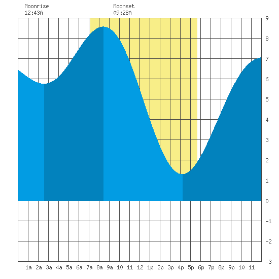 Cherry Point tide chart for Wednesday, February 19, 2025