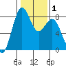 Cherry Point tide chart for Saturday, February 1, 2025