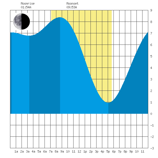 Cherry Point tide chart for Thursday, February 20, 2025