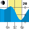 Cherry Point tide chart for Thursday, February 20, 2025