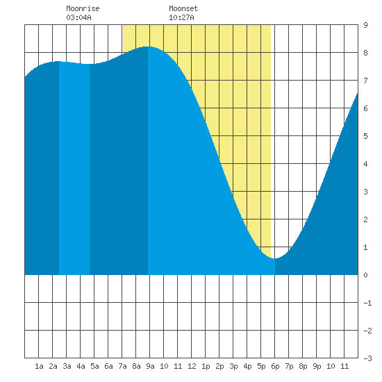 Cherry Point tide chart for Friday, February 21, 2025