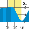 Cherry Point tide chart for Friday, February 21, 2025