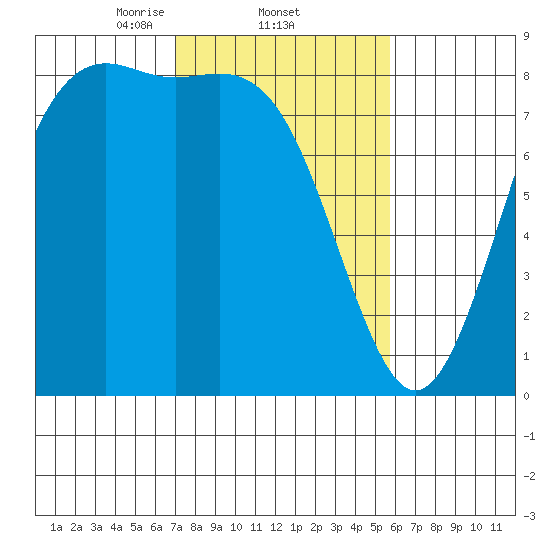 Cherry Point tide chart for Saturday, February 22, 2025