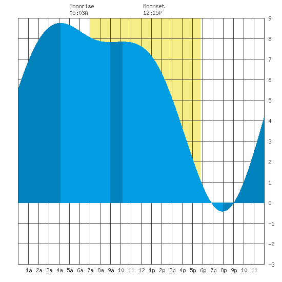 Cherry Point tide chart for Sunday, February 23, 2025