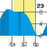 Cherry Point tide chart for Sunday, February 23, 2025