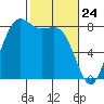 Cherry Point tide chart for Monday, February 24, 2025