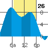 Cherry Point tide chart for Wednesday, February 26, 2025