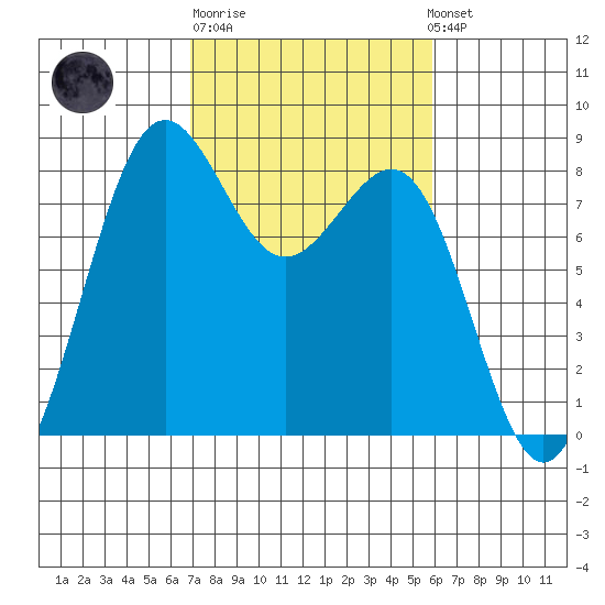 Cherry Point tide chart for Thursday, February 27, 2025