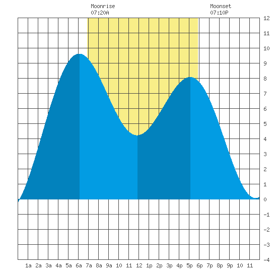 Cherry Point tide chart for Friday, February 28, 2025