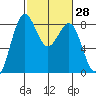 Cherry Point tide chart for Friday, February 28, 2025