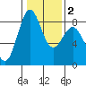Cherry Point tide chart for Sunday, February 2, 2025