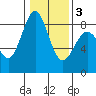 Cherry Point tide chart for Monday, February 3, 2025
