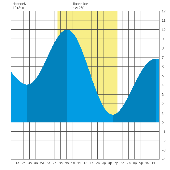 Cherry Point tide chart for Tuesday, February 4, 2025